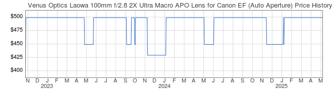 Price History Graph for Venus Optics Laowa 100mm f/2.8 2X Ultra Macro APO Lens for Canon EF (Auto Aperture)