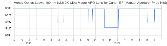 Price History Graph for Venus Optics Laowa 100mm f/2.8 2X Ultra Macro APO Lens for Canon EF (Manual Aperture)