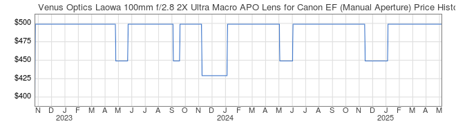 Price History Graph for Venus Optics Laowa 100mm f/2.8 2X Ultra Macro APO Lens for Canon EF (Manual Aperture)