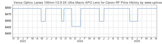 Price History Graph for Venus Optics Laowa 100mm f/2.8 2X Ultra Macro APO Lens for Canon RF