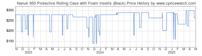 Price History Graph for Nanuk 950 Protective Rolling Case with Foam Inserts (Black)