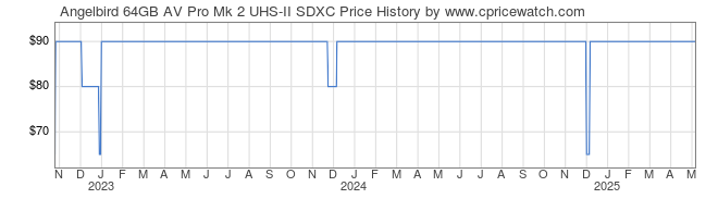 Price History Graph for Angelbird 64GB AV Pro Mk 2 UHS-II SDXC