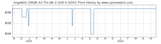 Price History Graph for Angelbird 128GB AV Pro Mk 2 UHS-II SDXC