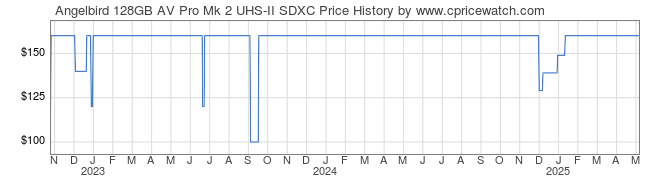 Price History Graph for Angelbird 128GB AV Pro Mk 2 UHS-II SDXC