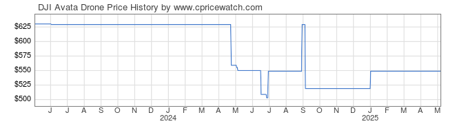 Price History Graph for DJI Avata Drone