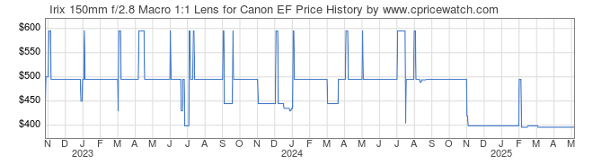 Price History Graph for Irix 150mm f/2.8 Macro 1:1 Lens for Canon EF