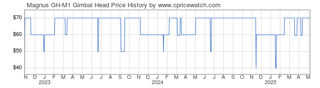 Price History Graph for Magnus GH-M1 Gimbal Head