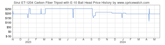 Price History Graph for Sirui ET-1204 Carbon Fiber Tripod with E-10 Ball Head