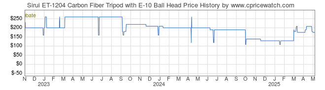 Price History Graph for Sirui ET-1204 Carbon Fiber Tripod with E-10 Ball Head