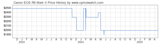 Price History Graph for Canon EOS R6 Mark II