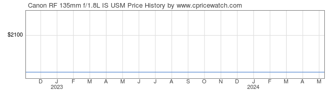 Price History Graph for Canon RF 135mm f/1.8L IS USM
