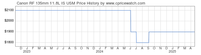 Price History Graph for Canon RF 135mm f/1.8L IS USM