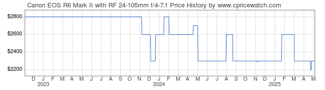 Price History Graph for Canon EOS R6 Mark II with RF 24-105mm f/4-7.1