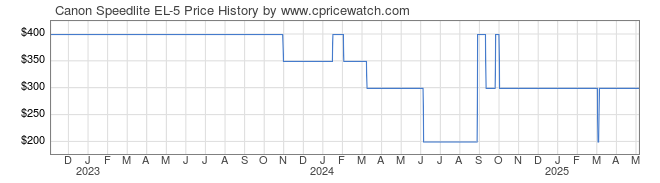 Price History Graph for Canon Speedlite EL-5