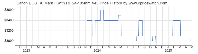 Price History Graph for Canon EOS R6 Mark II with RF 24-105mm f/4L