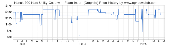 Price History Graph for Nanuk 920 Hard Utility Case with Foam Insert (Graphite)