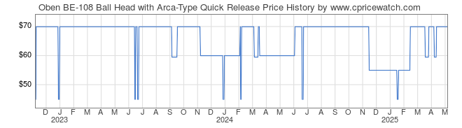 Price History Graph for Oben BE-108 Ball Head with Arca-Type Quick Release