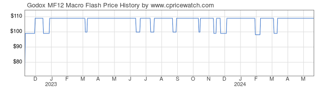 Price History Graph for Godox MF12 Macro Flash