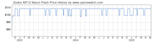 Price History Graph for Godox MF12 Macro Flash