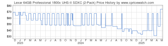 Price History Graph for Lexar 64GB Professional 1800x UHS-II SDXC (2-Pack)