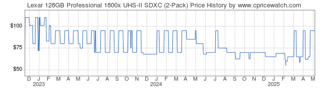 Price History Graph for Lexar 128GB Professional 1800x UHS-II SDXC (2-Pack)