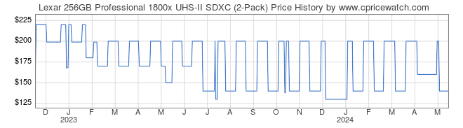 Price History Graph for Lexar 256GB Professional 1800x UHS-II SDXC (2-Pack)