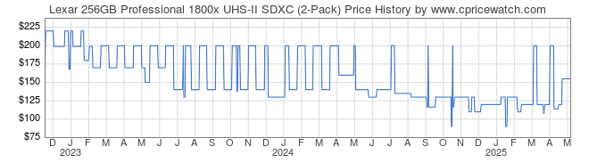 Price History Graph for Lexar 256GB Professional 1800x UHS-II SDXC (2-Pack)