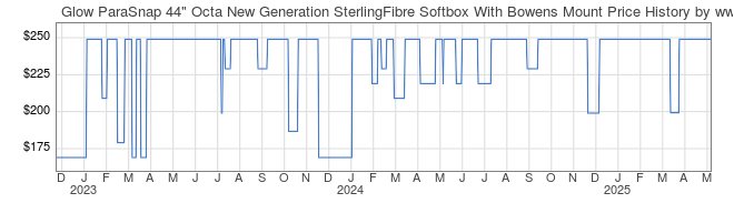 Price History Graph for Glow ParaSnap 44