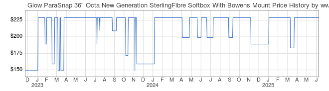 Price History Graph for Glow ParaSnap 36