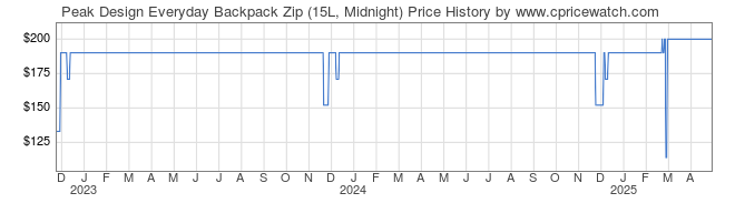 Price History Graph for Peak Design Everyday Backpack Zip (15L, Midnight)