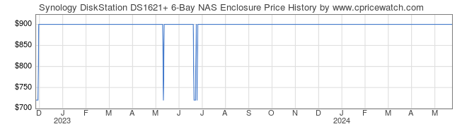Price History Graph for Synology DiskStation DS1621+ 6-Bay NAS Enclosure