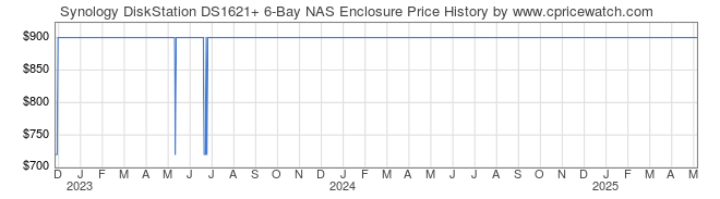 Price History Graph for Synology DiskStation DS1621+ 6-Bay NAS Enclosure