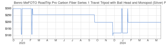 Price History Graph for Benro MeFOTO RoadTrip Pro Carbon Fiber Series 1 Travel Tripod with Ball Head and Monopod (Silver)