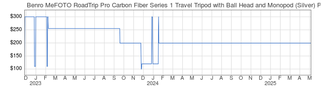 Price History Graph for Benro MeFOTO RoadTrip Pro Carbon Fiber Series 1 Travel Tripod with Ball Head and Monopod (Silver)