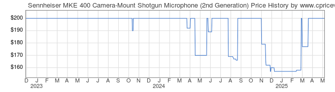 Price History Graph for Sennheiser MKE 400 Camera-Mount Shotgun Microphone (2nd Generation)