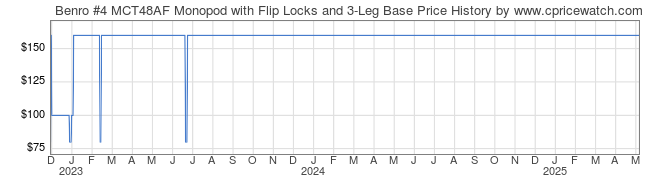 Price History Graph for Benro #4 MCT48AF Monopod with Flip Locks and 3-Leg Base