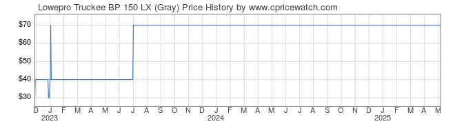 Price History Graph for Lowepro Truckee BP 150 LX (Gray)