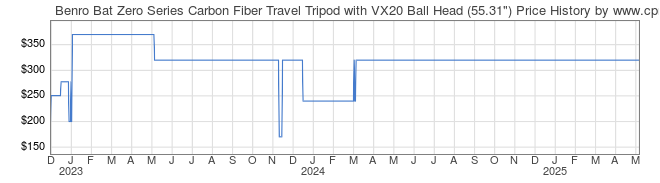 Price History Graph for Benro Bat Zero Series Carbon Fiber Travel Tripod with VX20 Ball Head (55.31