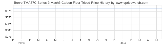 Price History Graph for Benro TMA37C Series 3 Mach3 Carbon Fiber Tripod