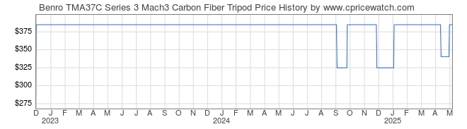 Price History Graph for Benro TMA37C Series 3 Mach3 Carbon Fiber Tripod