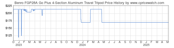 Price History Graph for Benro FGP28A Go Plus 4-Section Aluminum Travel Tripod