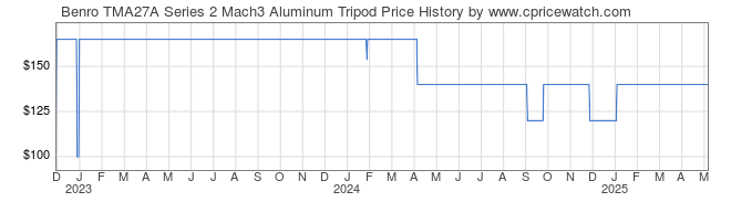 Price History Graph for Benro TMA27A Series 2 Mach3 Aluminum Tripod