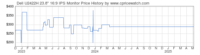 Price History Graph for Dell U2422H 23.8