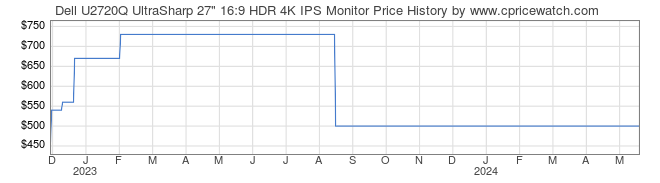 Price History Graph for Dell U2720Q UltraSharp 27