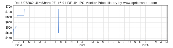 Price History Graph for Dell U2720Q UltraSharp 27