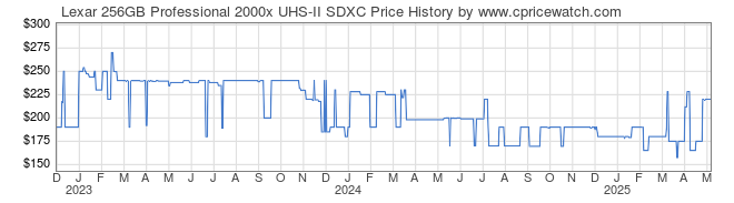 Price History Graph for Lexar 256GB Professional 2000x UHS-II SDXC