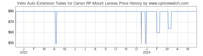 Price History Graph for Vello Auto Extension Tubes for Canon RF-Mount Lenses