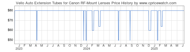 Price History Graph for Vello Auto Extension Tubes for Canon RF-Mount Lenses