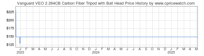 Price History Graph for Vanguard VEO 2 264CB Carbon Fiber Tripod with Ball Head