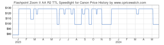 Price History Graph for Flashpoint Zoom II AA R2 TTL Speedlight for Canon